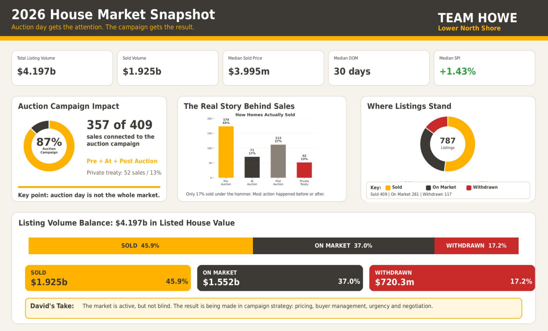 Auction Sales Data Chart