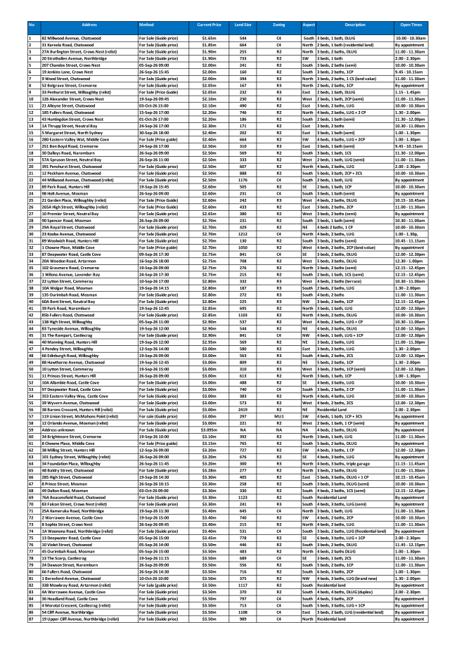 Lower North Shore Houses On The Market by Price Guide