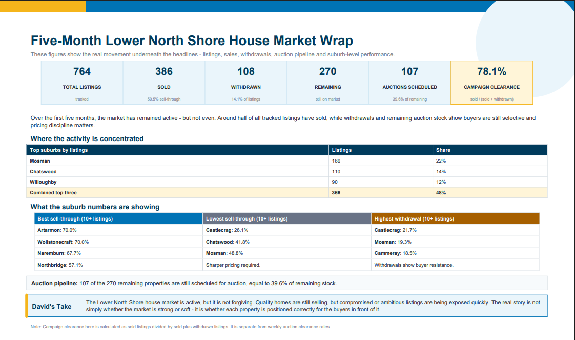 Lower North Shore Market Data Chart 4
