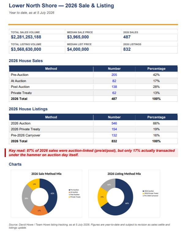 Lower North Shore Sales Report