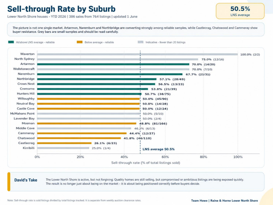 Lower North Shore Market Data Chart 3