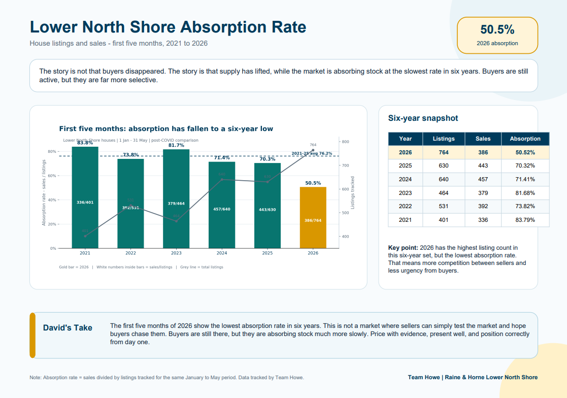 Lower North Shore Market Data Chart 1