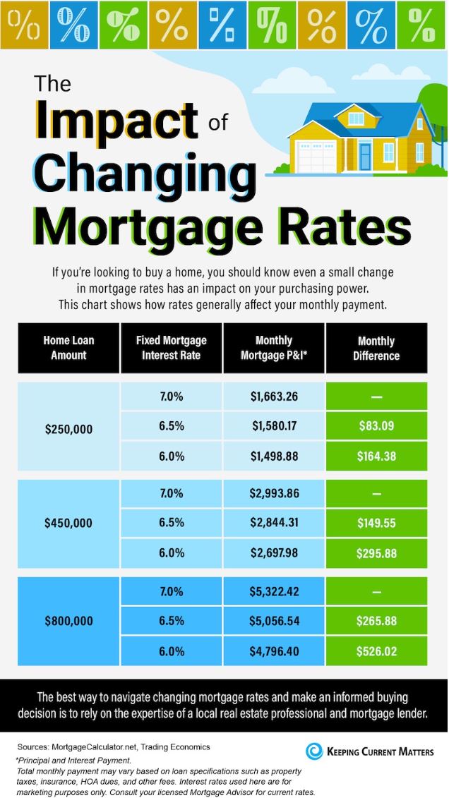 Hampton Roads Real Estate Examples of High and Low Rates