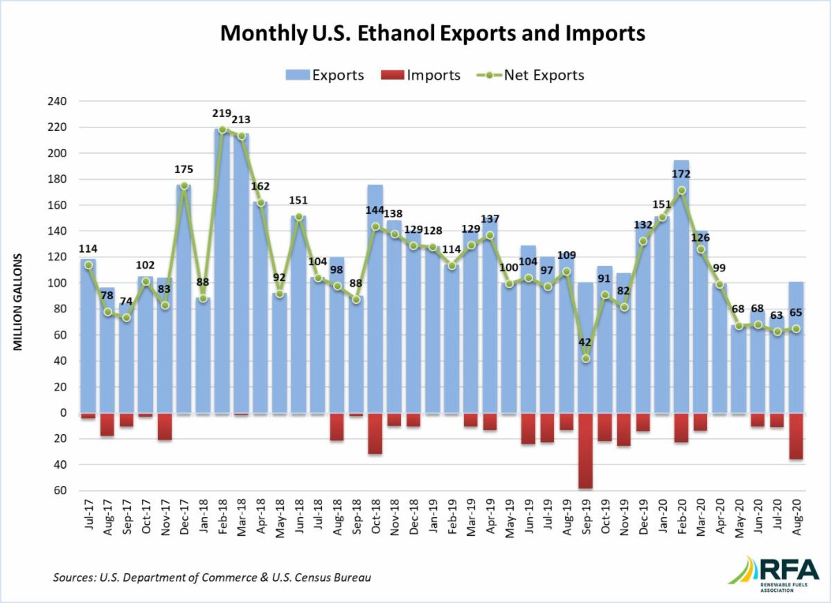 Chart Monitor Rfa RFA Trade Monitor: August 2020 Exports