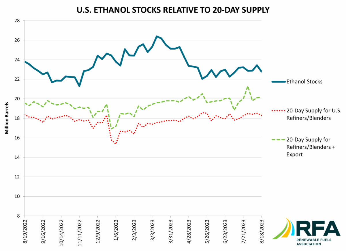 Weekly Ethanol Production for 8/18/2023