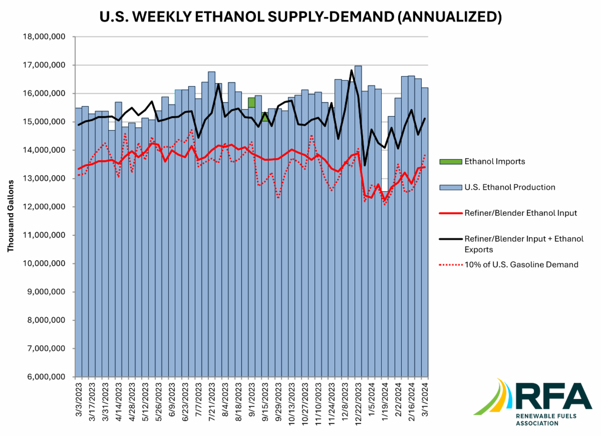 Weekly Ethanol Production for 3/1/2024