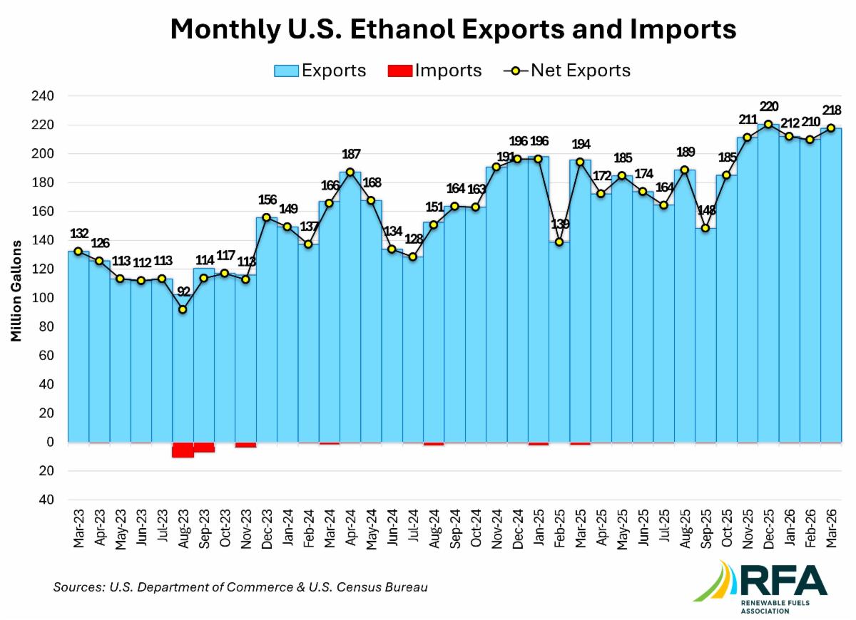 Chart Monitor Rfa RFA Trade Monitor: March 2026 Exports