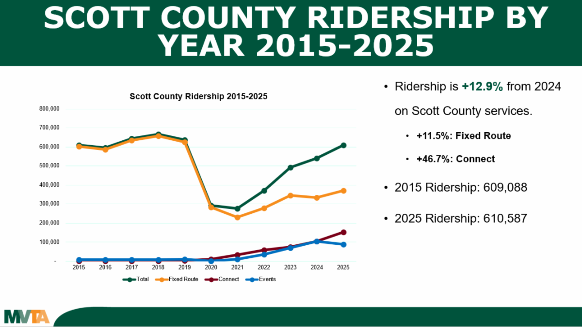 bus ridership graph