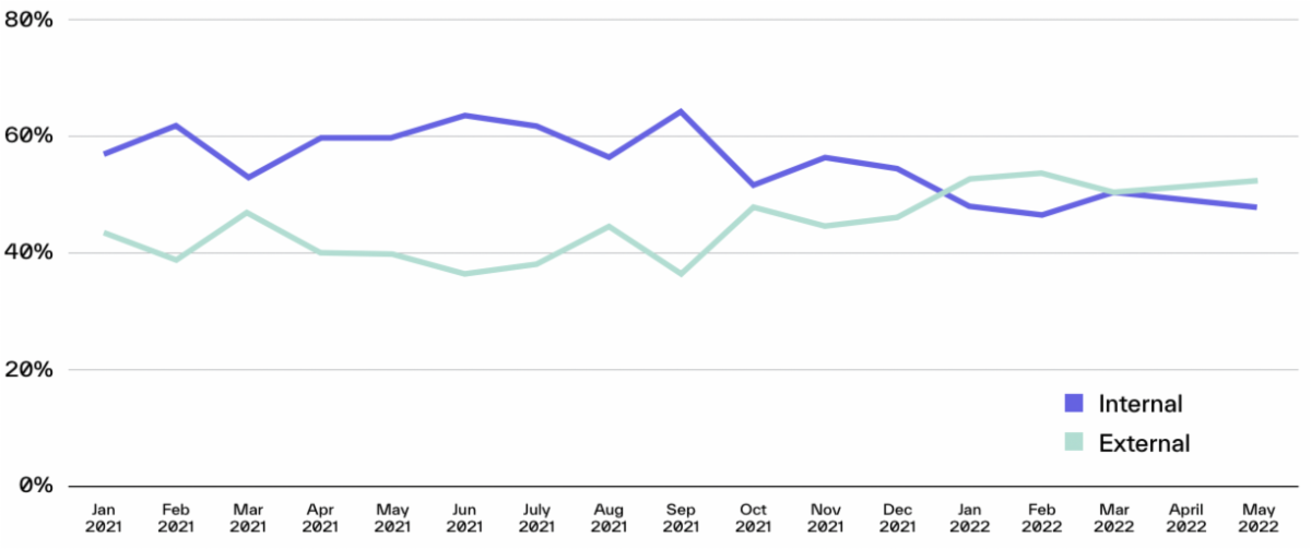 Trend of Internal vs. External BEC Impersonation Attacks