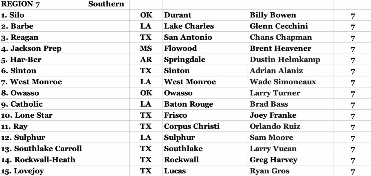 NHSBCA/Baseball America Regional Rankings For 3523