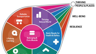 diagram of factors for thriving people and places