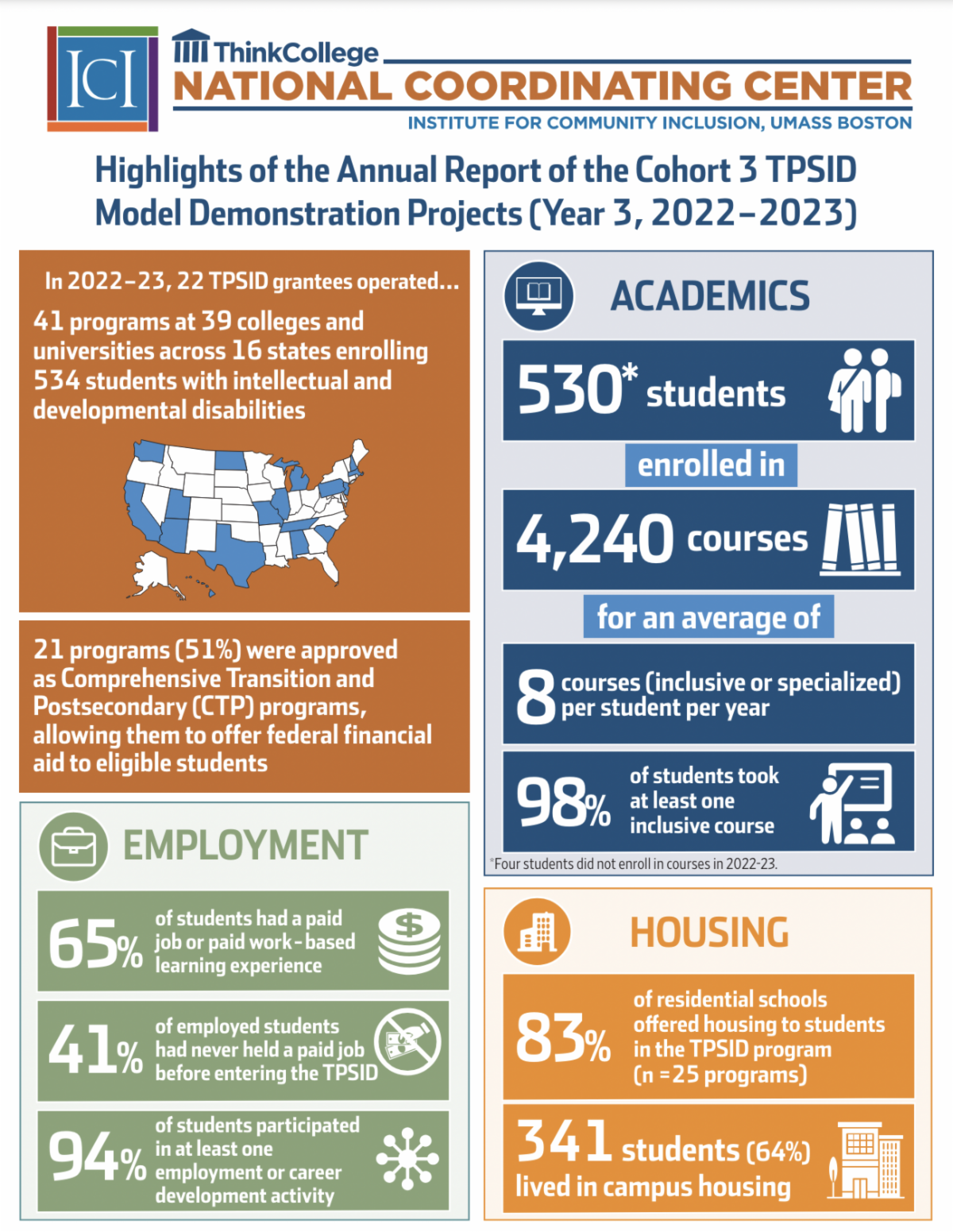 National Coordinating Center logo and text reads highlights of the annual report of the cohort 3 TPSID model demonstration projects there are many boxes with statistics in them including one on the grantee operating 41 programs at 39 colleges and universities across 16 states enrolling 534 students with intellectual and developmental disabilities in 21 programs were approved as comprehensive transition and postsecondary programs allowing them to offer federal financial aid and students eligibility and employment 65 percent of students had a paid job or paid work based learning experience 41 percent of employed students had never held a paid job before entering TPSID 94 percent of students participate in at least one employment or career development activity and academics 530 students enrolled in 4240 courses for an average of eight courses inclusive or specialized per student per year 98 percent of students took at least one inclusive course in housing 83% of residential schools offered housing to students in the TPSID 341 students 64% lived in campus housing each of these boxes comes with a clip art icon related to the topic