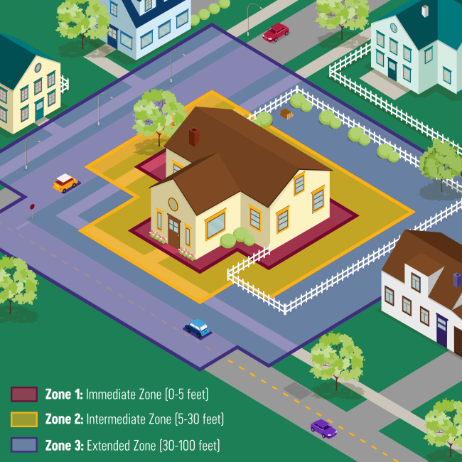 Infographic of a suburban house illustrating three color-coded wildfire defensible space zones: Zone 1 (zero to five feet) is maroon and hugs the house foundation; Zone 2 (five to 30 feet) is yellow-gold covering the yard; Zone 3 (30 to 100 feet) is purple extending into the surrounding street.
