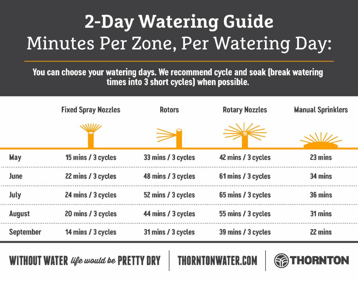 Graphic depicting the Thornton 2-day watering guide by minutes per zone, per watering day. 