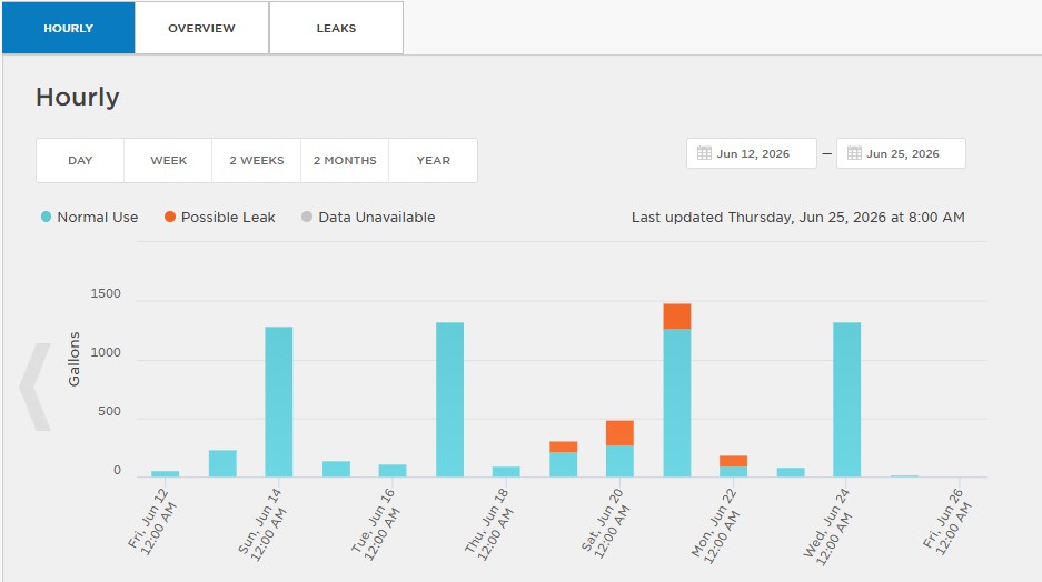 Bar graph depicting a two-day per week watering schedule with a consistent leak