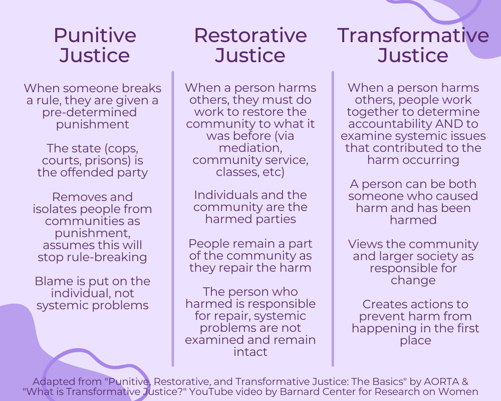 On a lavender background are three columns of text comparing different forms of justice. Under the punitive justice, text reads: 1. When someone breaks a rule, they are given a pre-determined &nbsp;punishment; 2. The state (cops, courts, prisons) is the offended party; 3. Removes and isolates people from communities as punishment, assumes this will stop rule-breaking; Blame is put on the individual, not systemic problems. Under restorative justice, text reads: 1. When a person harms others, they must do work to restore the community to what it was before (via mediation, community service, classes, etc); 2. Individuals and the community are the harmed parties; 3. People remain a part of the community as they repair the harm; 4. The person who harmed is responsible for repair, systemic problems are not examined and remain intact. Under transformative justice, text reads: 1. When a person harms others, people work together to determine accountability AND to examine systemic issues that contributed to the harm occurring; 2.&nbsp;A person can be both someone who caused harm and has been harmed; 3.&nbsp;Views the community and larger society as responsible for change; 4.&nbsp;Creates actions to prevent harm from happening in the first place. Info is adapted from "Punitive, Restorative, and Transformative Justice: The Basics" by AORTA & "What is Transformative Justice?" YouTube video by Barnard Center for Research on Women