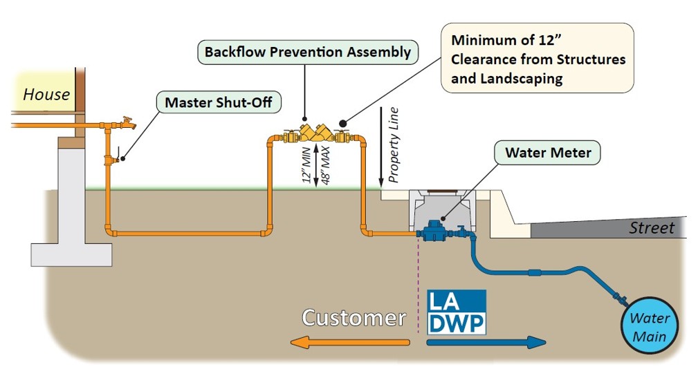 LADWP Backflow infographic showing backflow prevention assembly