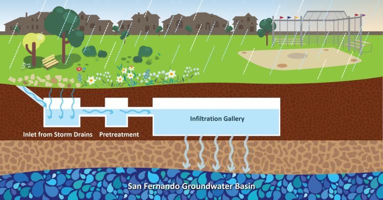 Graphic depicting the process of capturing stormwater. Rain falls onto a park and goes into an inlet from storm drains where it goes into a pretreatment area, then into an infiltration gallery, before filtering through the ground to enter the San Fernando Groundwater Basin.