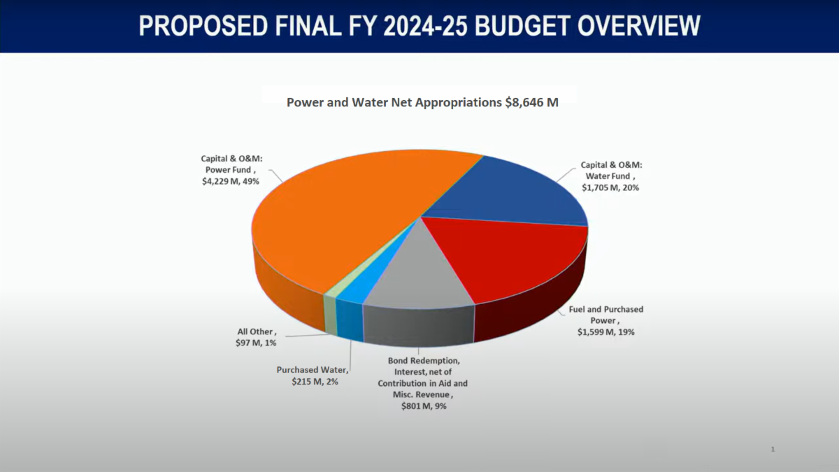 A pie chart breaks down the LADWP proposed final Fiscal Year 2024-2025 budget as explained in the budget presentation