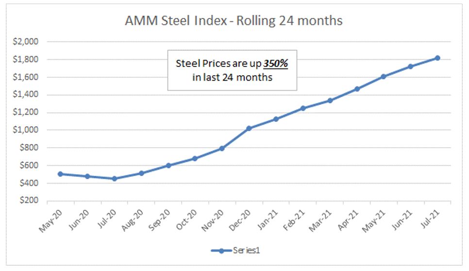 Distributor Bulletin Rugby Surcharge Update
