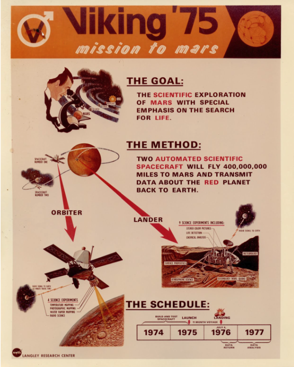 Vintage infographic explaining the "Viking '75" mission.