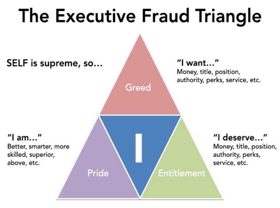 Exec Fraud Trinagle