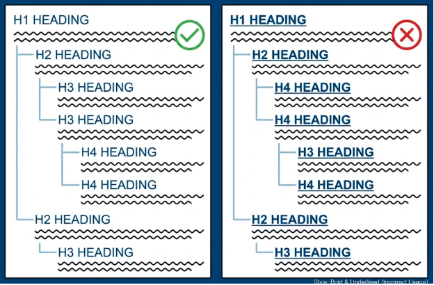 Two columns with the left column with the correct structure. The right has bold and underlined text, as well as skipped headers.