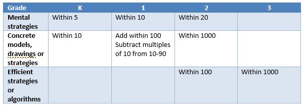 Ogap Additive Taking Stock Action 3 27 18 Note That Students Are Not Expected To Use Standard Algorithms E G Carrying And Borrowing Solve Addition Subtraction Problems Until 4th Grade