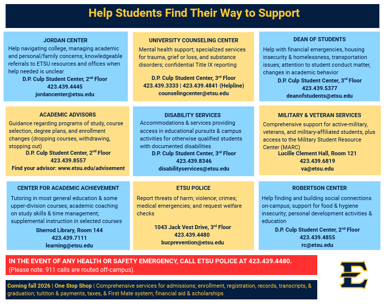 This is an infographic with a lot of detail indicating the multiple ways to support students in need at ETSU. Please contact the Jordan Center if you are unsure where else to send students.