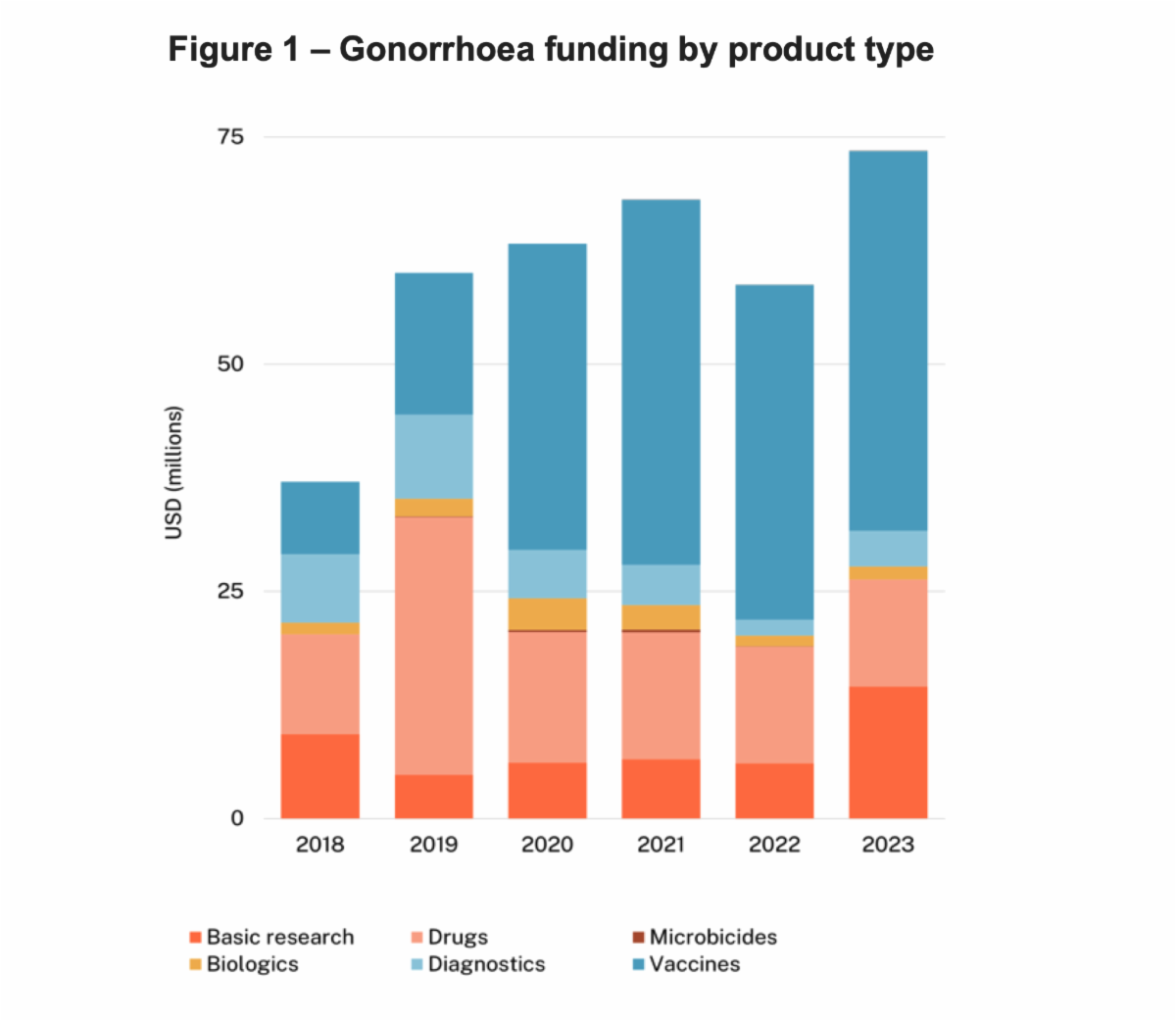 Graph showing Gonorrhoea funding by product type.