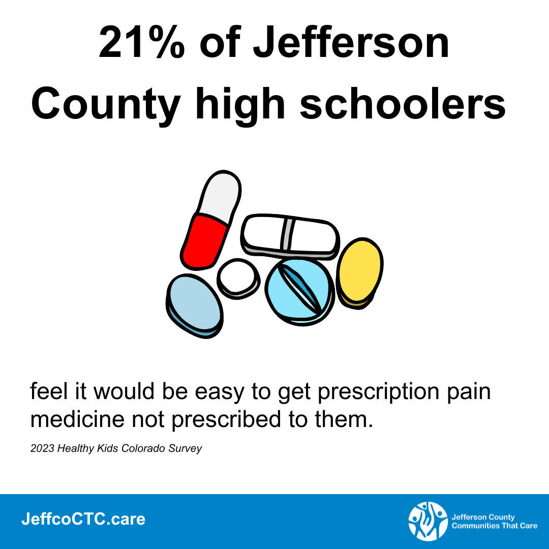 Graphic showing that 21% of Jefferson County high schoolers feel it would be easy to get prescription pain medicine not prescribed to them with an image of multicolored pills of a variety of shapes. 