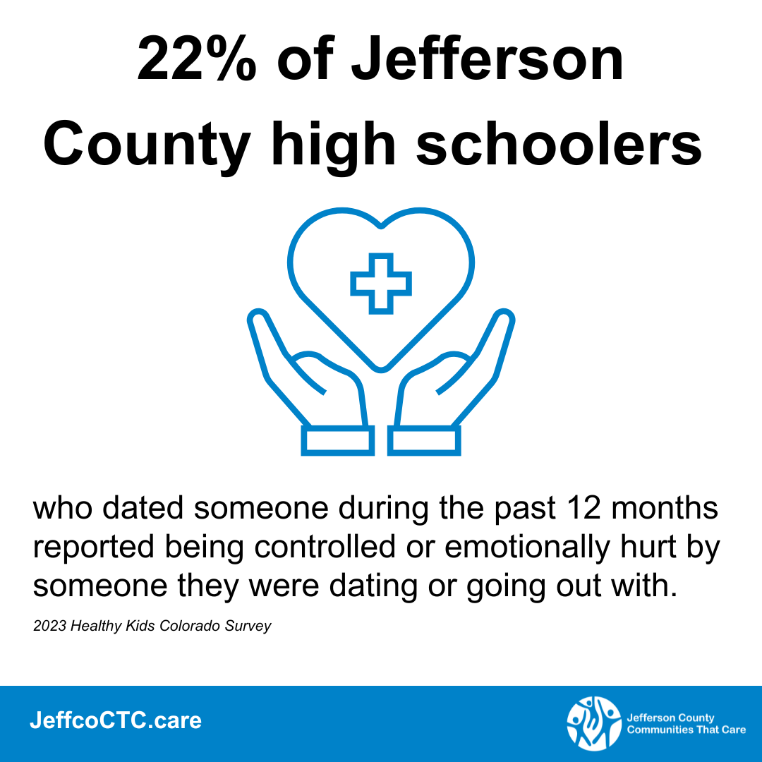 Infographic sharing that "22% of Jefferson County high schoolers who dated or went out with someone during the past 12 month, reported being controlled or emotionally hurt by someone they were dating or going out with." Information is from the 2023 Healthy Kids Colorado Survey