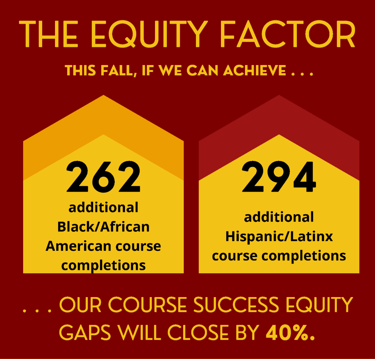 The Equity Factor infographic that outlines the 262 additional Black/African American student and 294 Hispanic/Latinx student course completions that would close our course success equity gaps by close to 40%