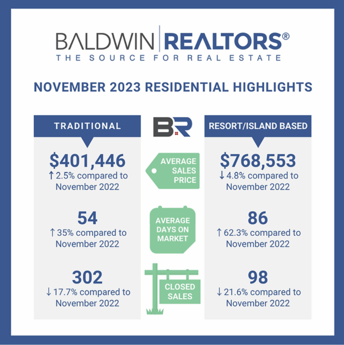 Gulf Coast Market Report 12/13/23