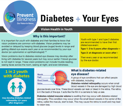  Fact sheet of Diabetes and Your Eyes with the Prevent Blindness logo, text, and images.
