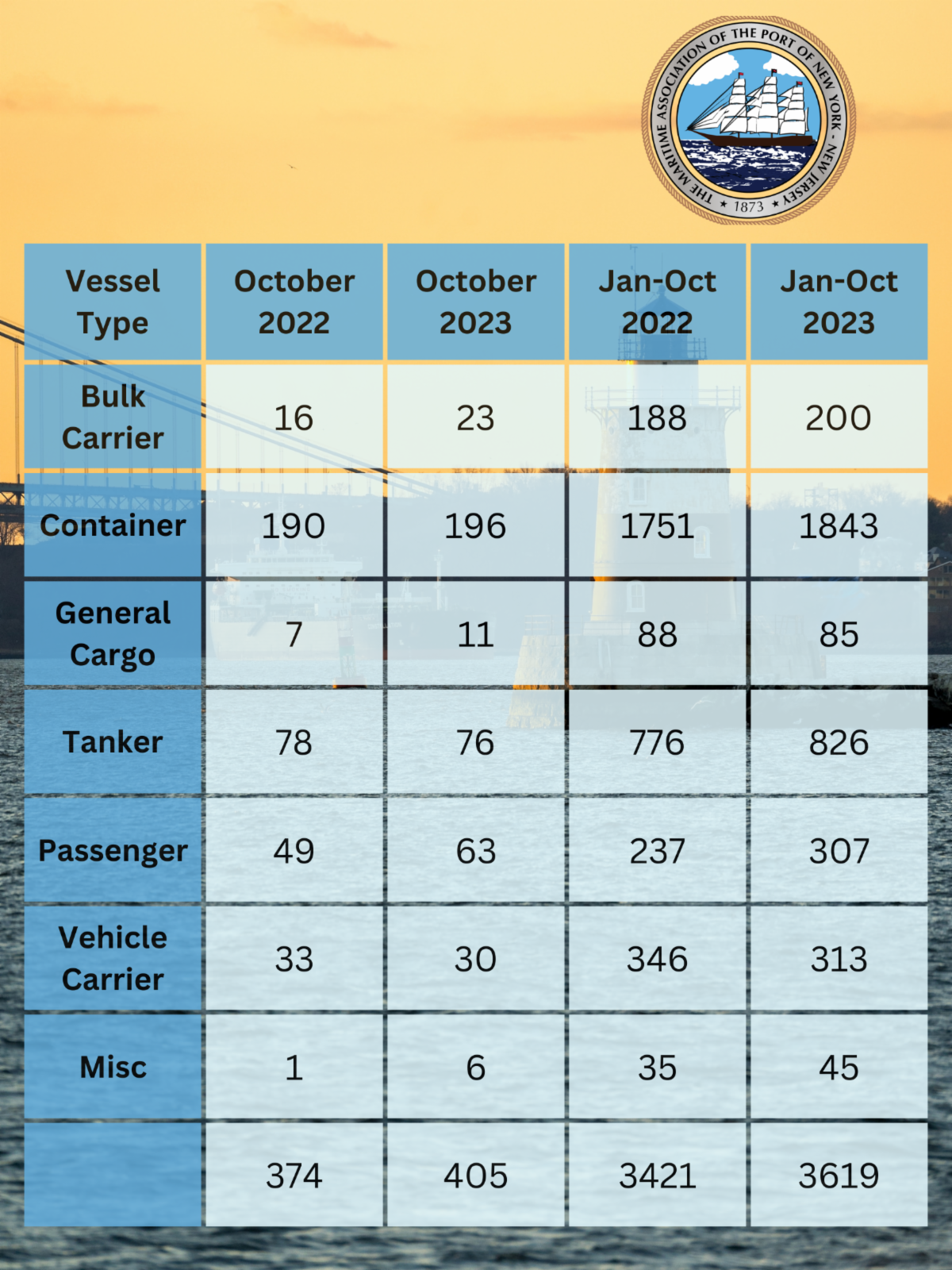 Vessel Type