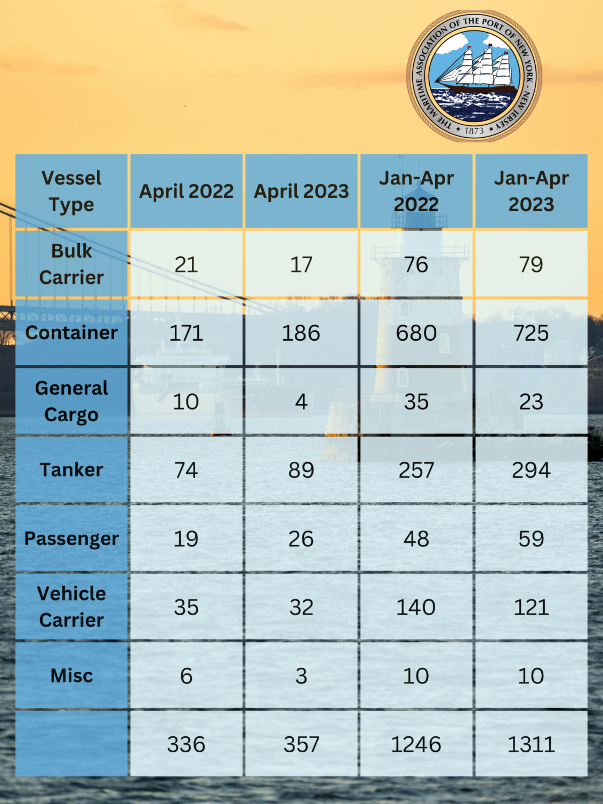 Vessel Type