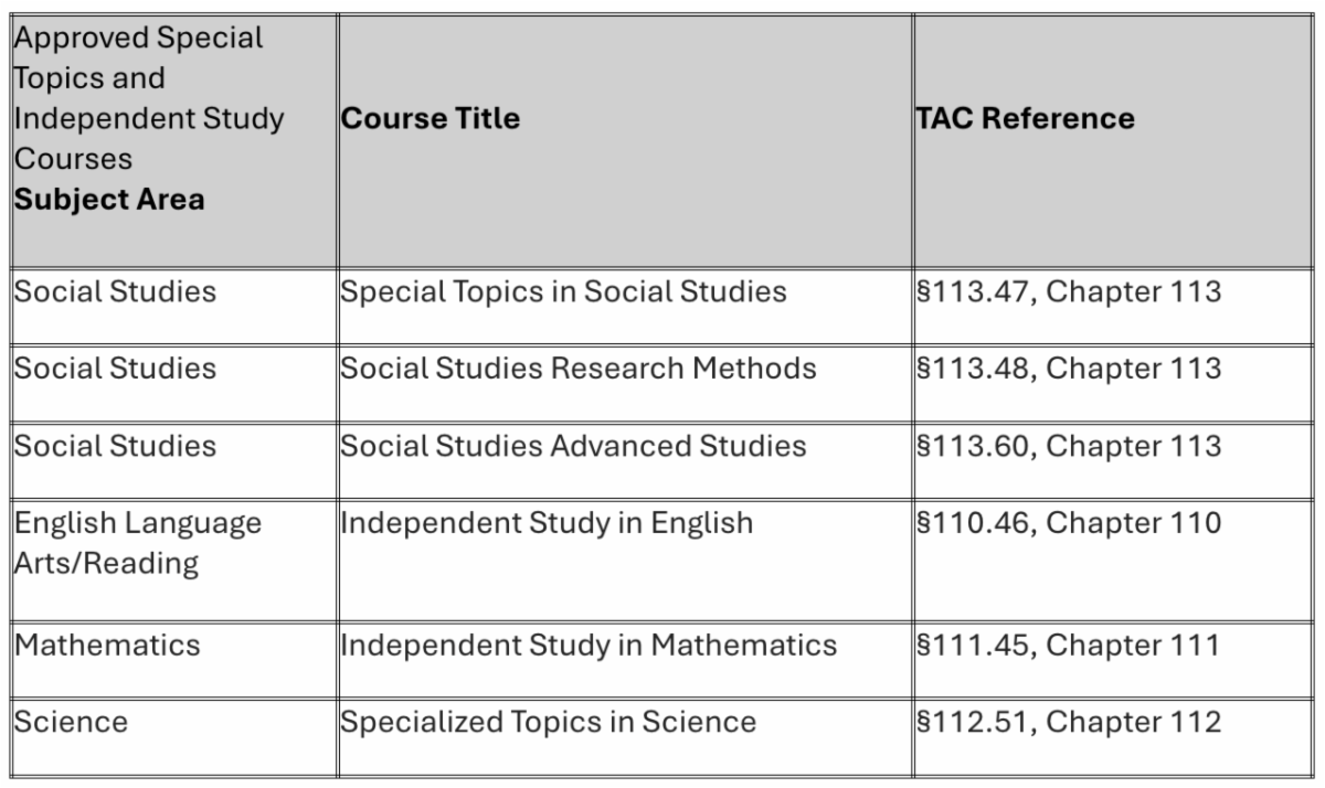 Special Topics in Social Studies 113.47 Chapter 113. Social Studies Research Methods 113.48 Chapter 113. Social Studies Advanced Studies 113.60 Chapter 113. Independent Study in English 110.46 Chapter 110.  Independent Study in Mathematics 111.45 Chapter 111. Specialized Topics in Science 112.51 Chapter 112.