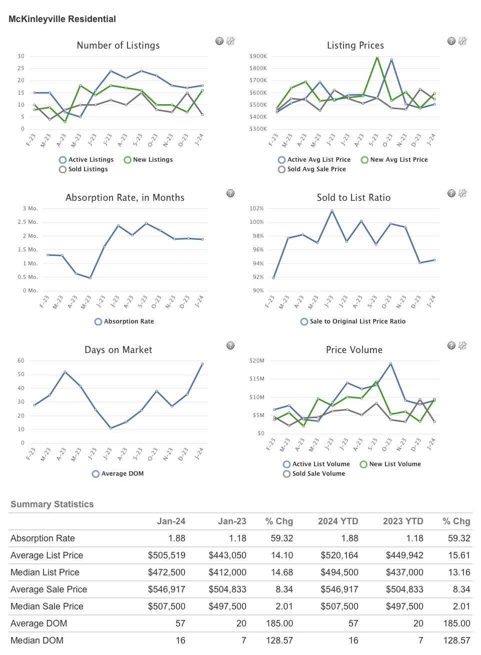 Humboldt County's Real Estate Market Update