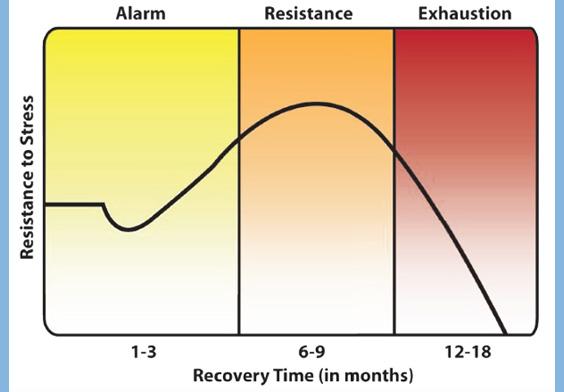 resistance to stress