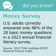 U.S. adults correctly answered only 48 percent of the 28 basic money questions in a 2023 annual financial literacy survey