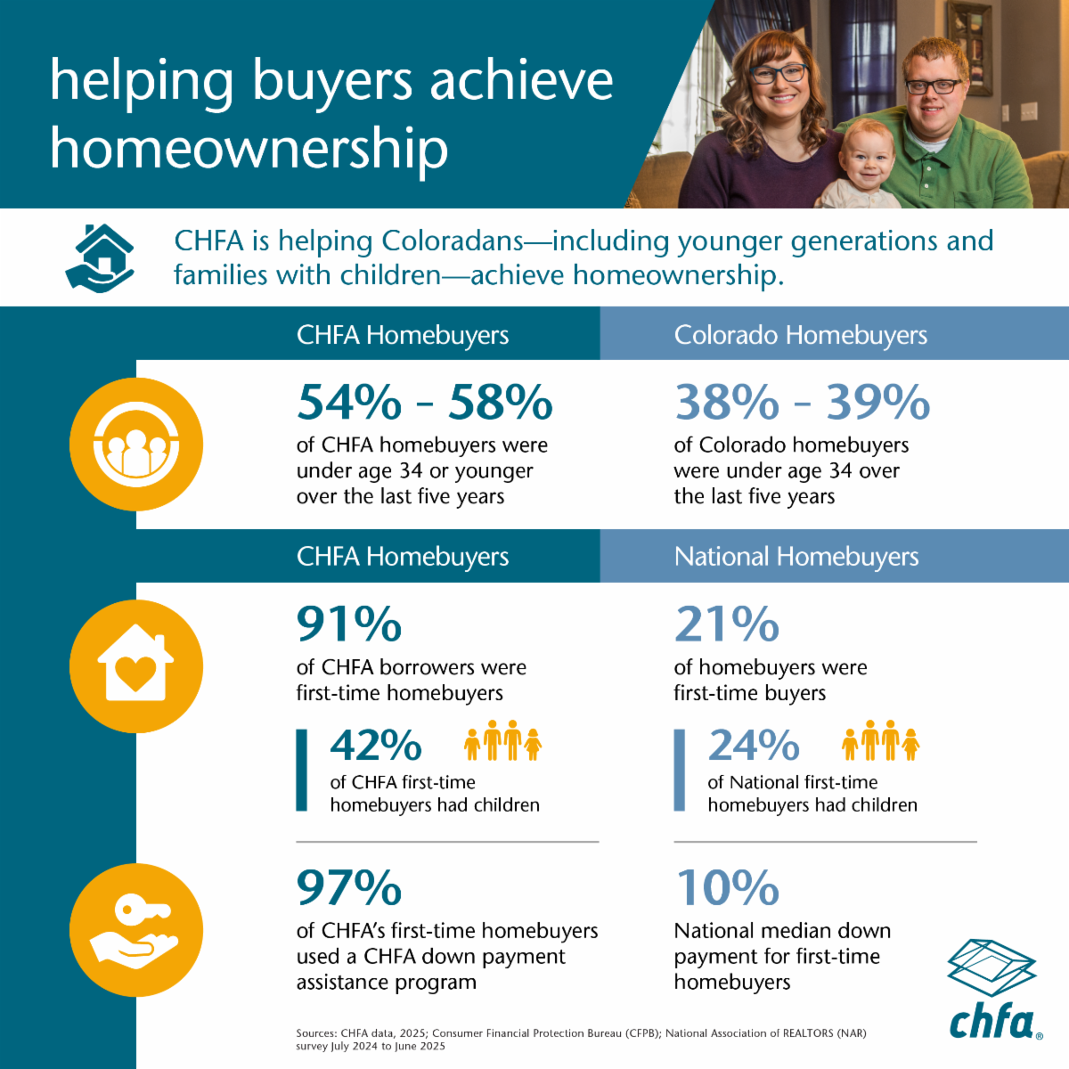Infographic on how much CHFA helps Coloradans achieve homeownership versus the state of Colorado. See section "CHFA programs helping buyers achieve homeownership" to read more about the exact numbers displayed in the infographic.