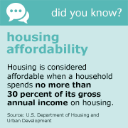 Did you know?
Housing Affordability
Housing is considered affordable when a household spends no more than 30 percent of its gross annual income on housing.
Source: U.S. Department of Housing and Urban Development