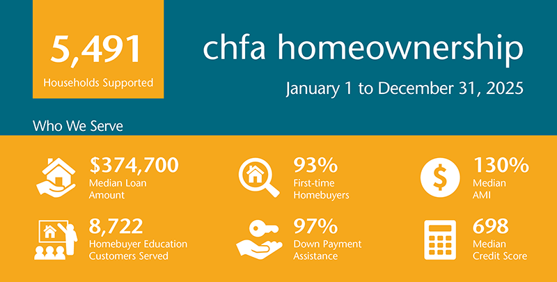 chfa enews: home finance - 02.16.2026 - chfa appreciates you: 2025 ...