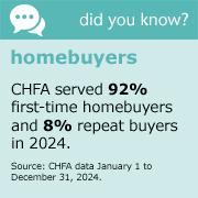 CHFA served 92 percent first time homebuyers and 8 percent repeat buyers in 2024 Source CHFA data January 1 to December 31 2024