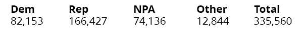 Image of the number of registered voters in Sarasota County which is 335,560