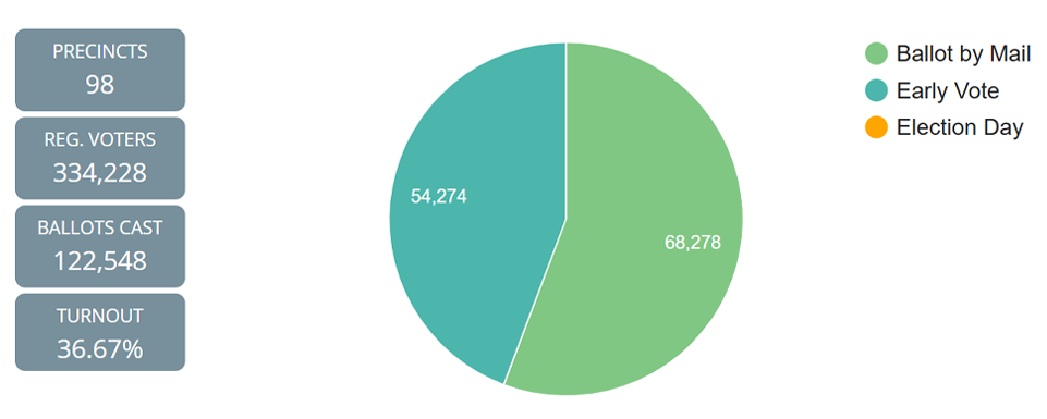 Image of a pie chart illustrating the number of mail ballots and early voting ballots cast so far, which is 122,548