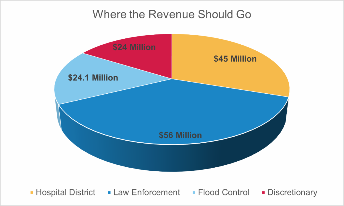 Commissioner Cagle Calls on Judge Hidalgo to Schedule Commissioners