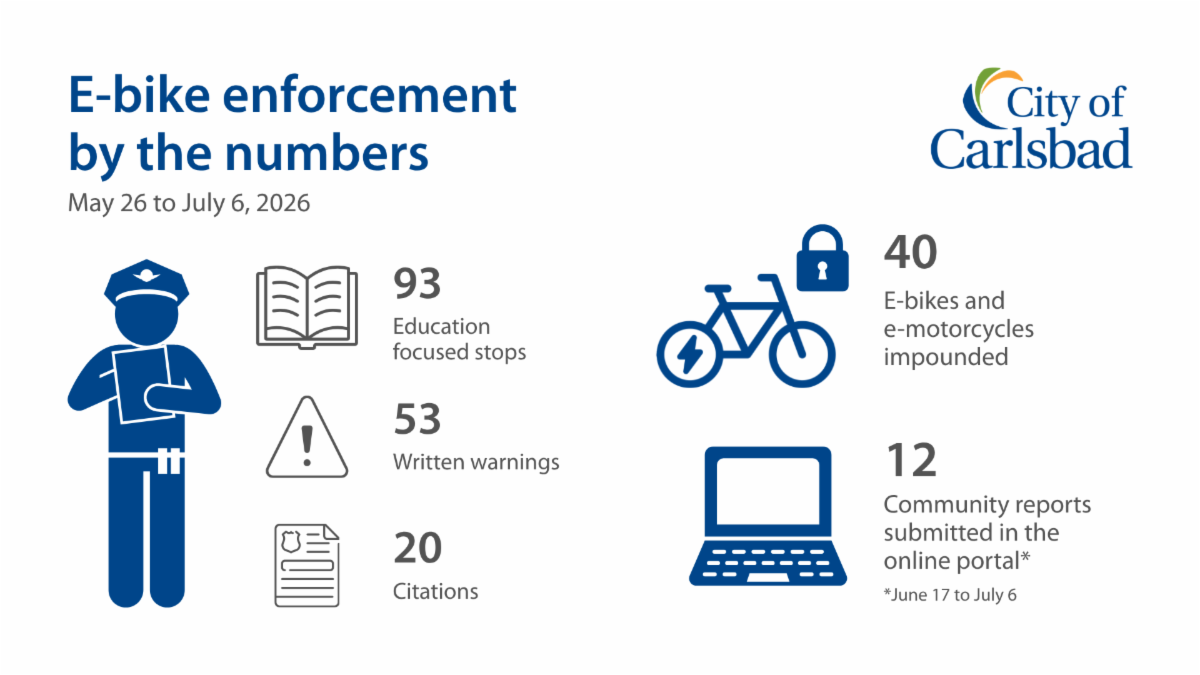 E-bike enforcement by the numbers for May 26 to July 6, 2026: 93 education focused stops, 53 written warnings, 20 citations, 40 e-bikes and e-motorcycles impounded, 12 community reports submitted in the online portal
