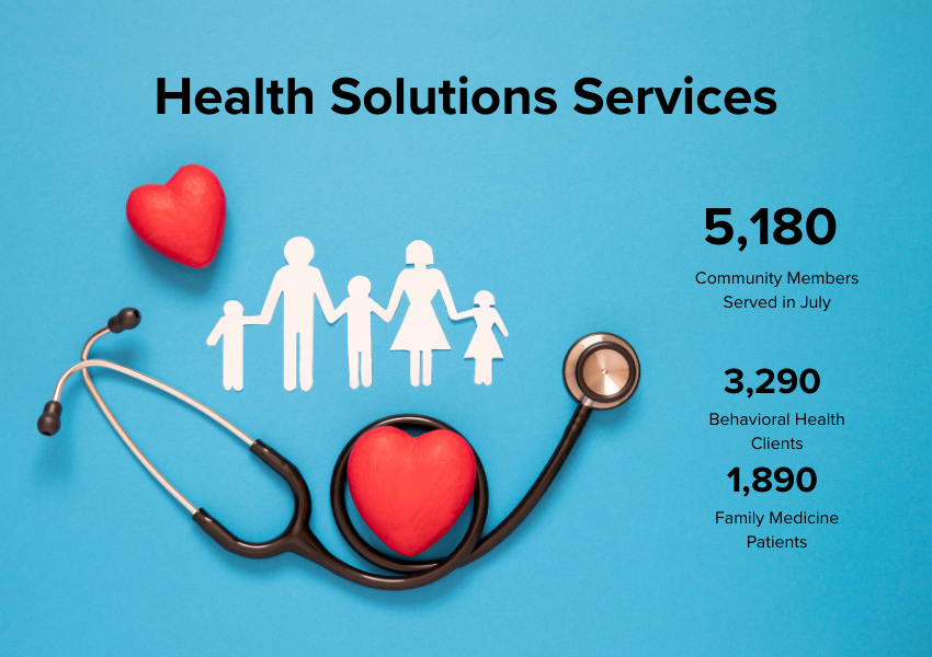 Image with data that shows Health Solutions served 5180 community members in July including 3290 behavioral health clients and 1890 family medicine patients